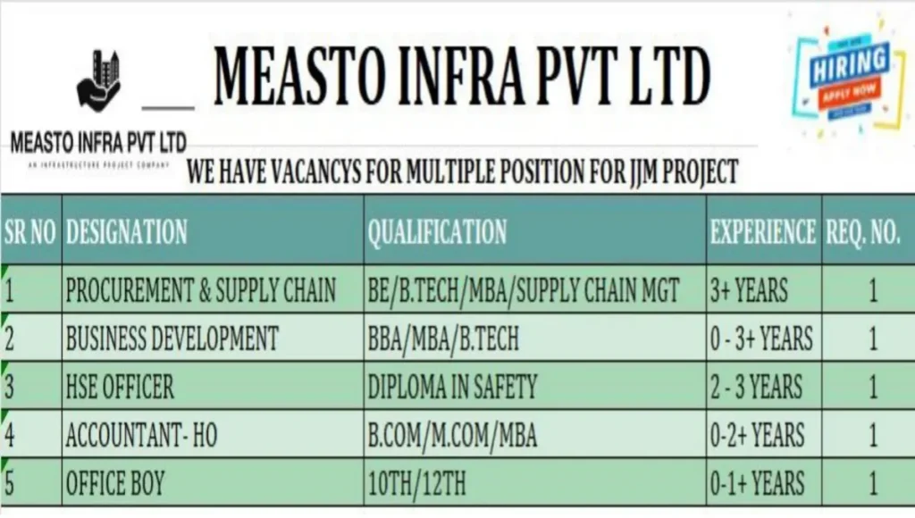 Measto Infra Pvt Ltd Vacancy