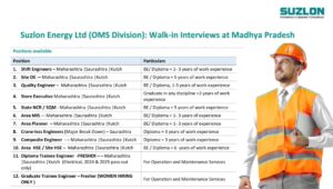 Suzlon Energy Ltd Walk In Interviews at Madhya Pradesh